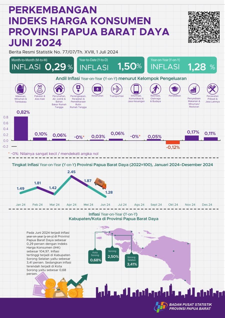 June 2024, Year on Year (y-on-y) inflation for Papua Barat Daya Province will be 1.28 percent. The highest inflation occurred in Sorong Selatan Regency at 3.41 percent.