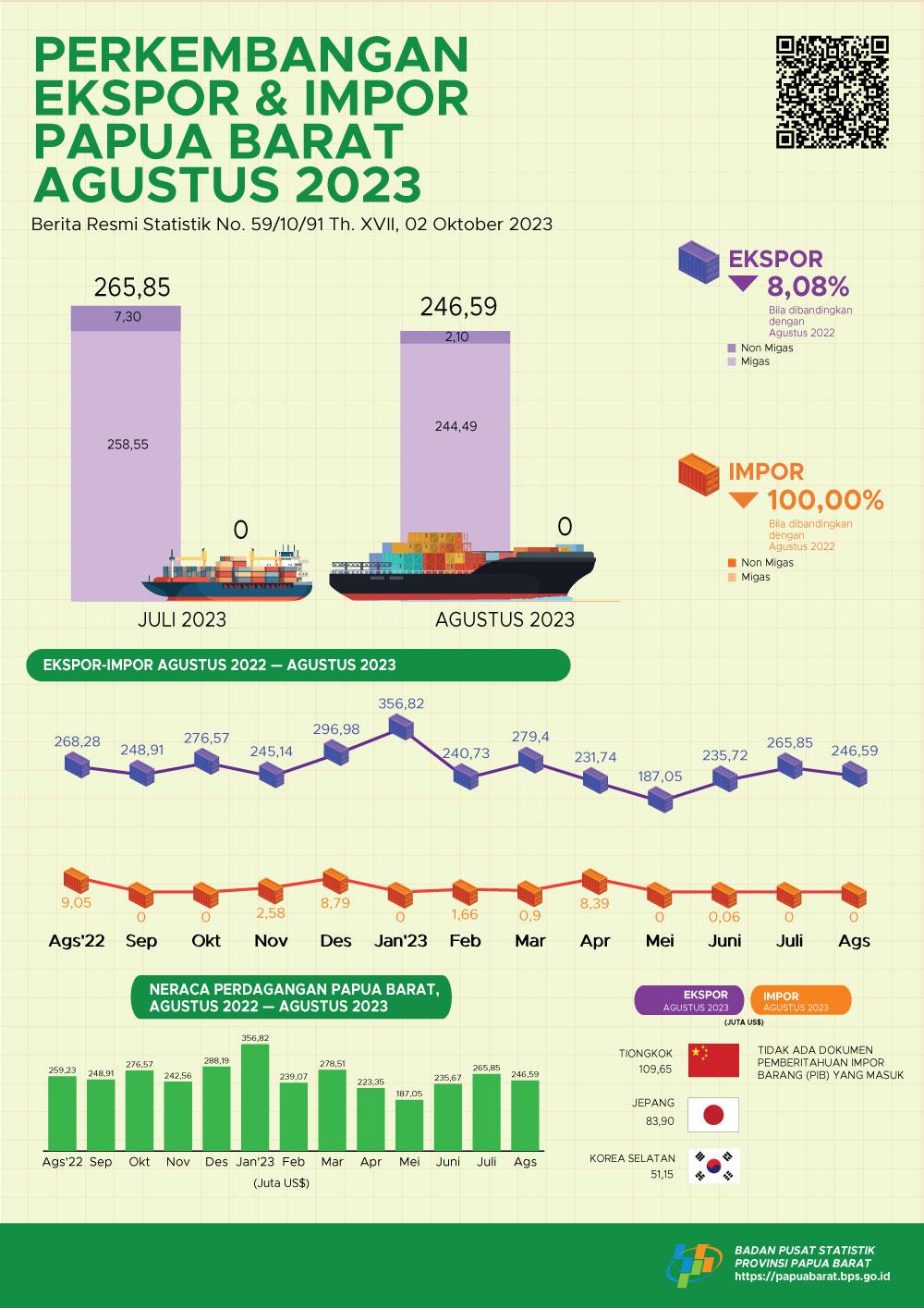 Exports and Imports of Papua Barat Province in August 2023