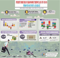 Ekonomi Papua Barat Triwulan IV-2019 Tumbuh 8,27 Persen (Year-On-Year)