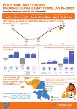 The Economic Growth Of Papua Barat In The 4Rd Quarter Of 2023 Reached 3,19 Percent (Q-To-Q), The Economic Growth Of Papua Barat In The 4Rd Quarter Of 2023 Reached 5,89 Percent (Y-On-Y)  And The Econ