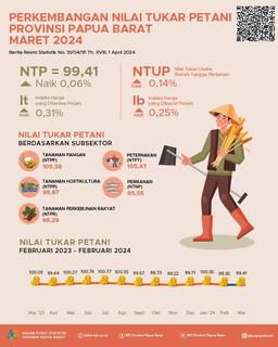 Farmers Terms Of Trade (FTT) March 2024 In Papua Barat Province Was 99.41 Or Increased By 0.06 Percent Compared To FTT In February 2024.