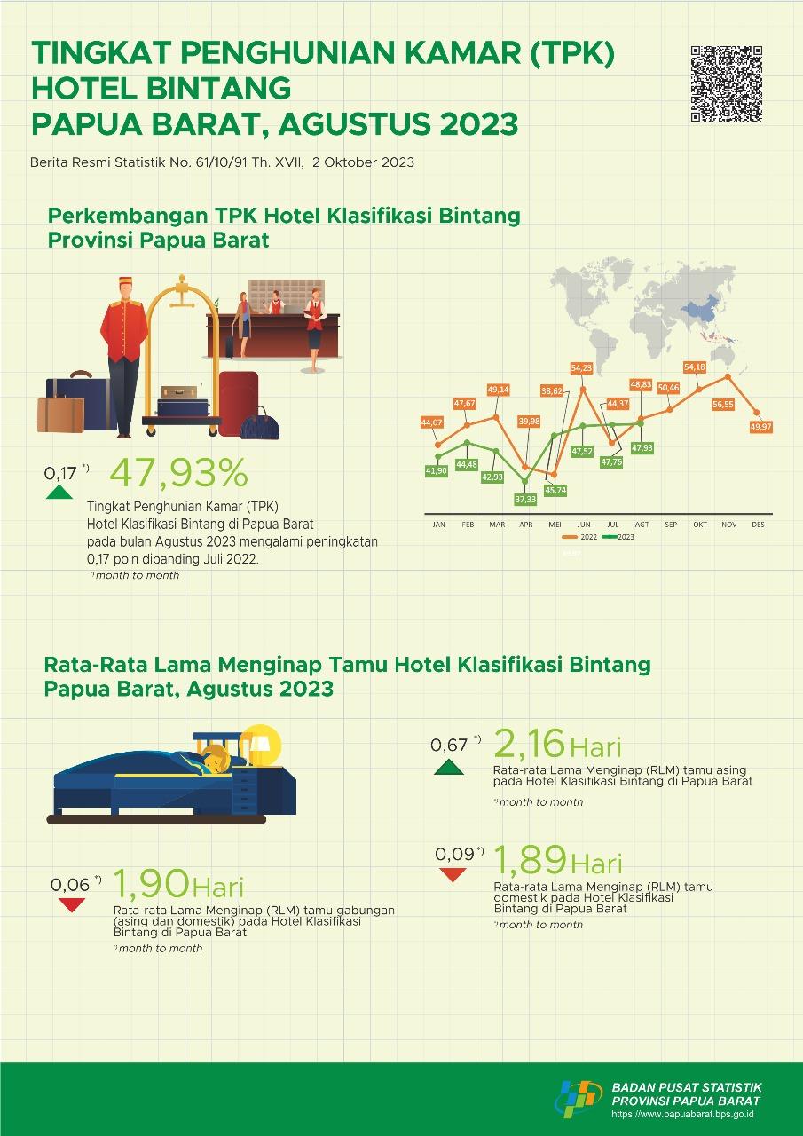 Tingkat Penghunian Kamar (TPK) Hotel Bintang Provinsi Papua Barat