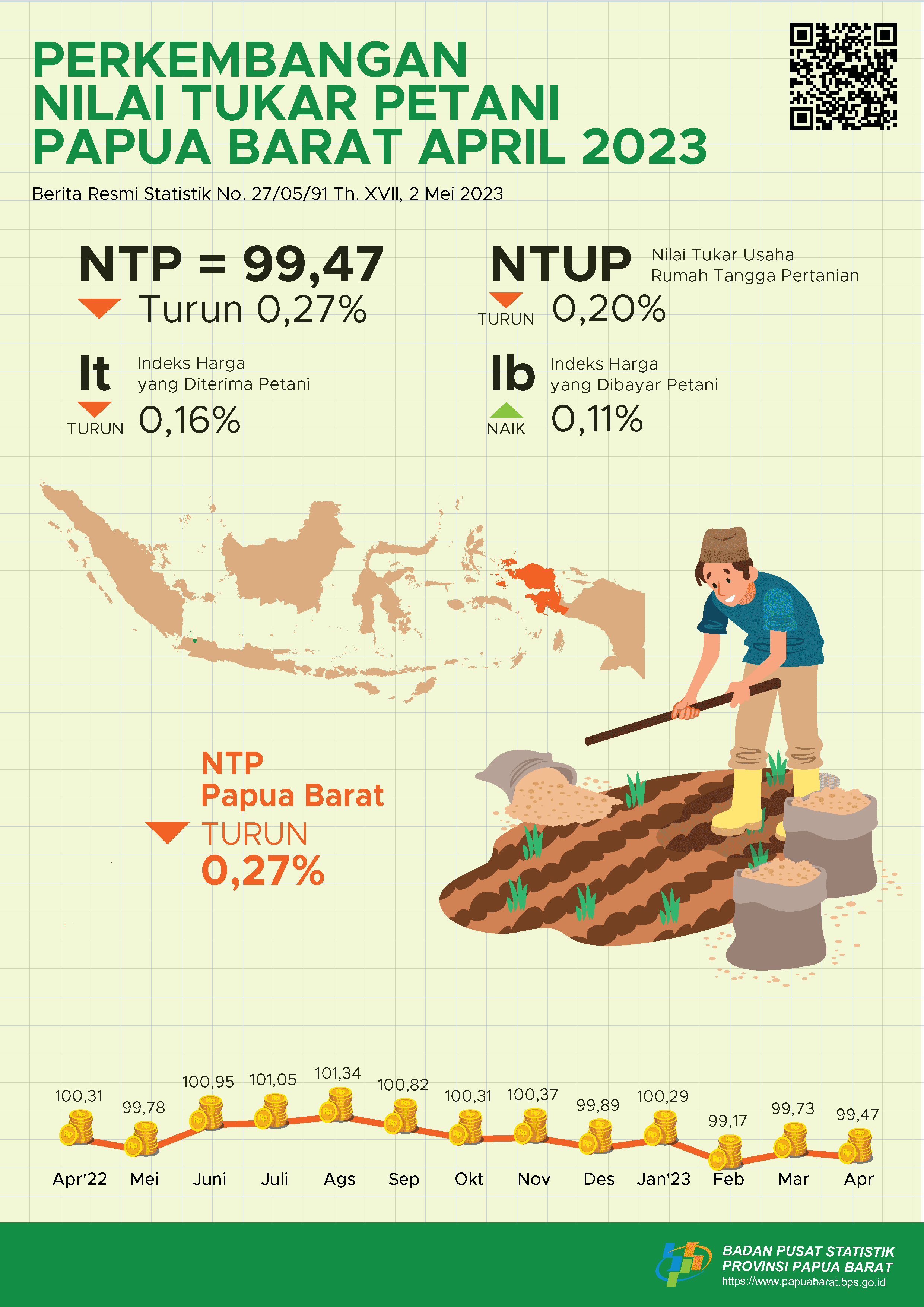 Nilai Tukar Petani (NTP) di Provinsi Papua Barat Bulan April 2023 sebesar 99,47 atau turun 0,27 persen dibandingkan Maret 2023