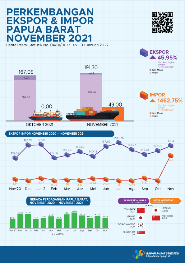 Perkembangan Ekspor  dan Impor Papua Barat, November 2021