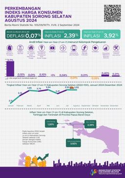 In August 2024 There Will Be Year On Year (Y-On-Y) Inflation In Sorong Selatan Regency Amounting To 3.92 Percent With A Consumer Price Index (CPI) Of 108.67
