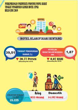 TPK Hotel Bintang Di Papua Barat Bulan Juni 2019 Mencapai 39,51 Persen