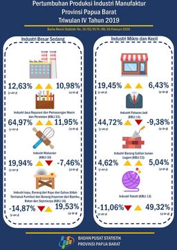 Produksi Industri Manufaktur Besar Dan Sedang Provinsi Papua Barat Pada Triwulan IV Tahun 2019 Naik Sebesar 12,63 Persen Dibanding Dengan Tahun Lalu Di Triwulan Yang Sama