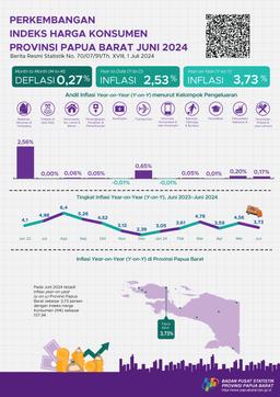 Juni 2024 Inflasi Year On Year (Y-On-Y) Provinsi Papua Barat Sebesar 3,73 Persen