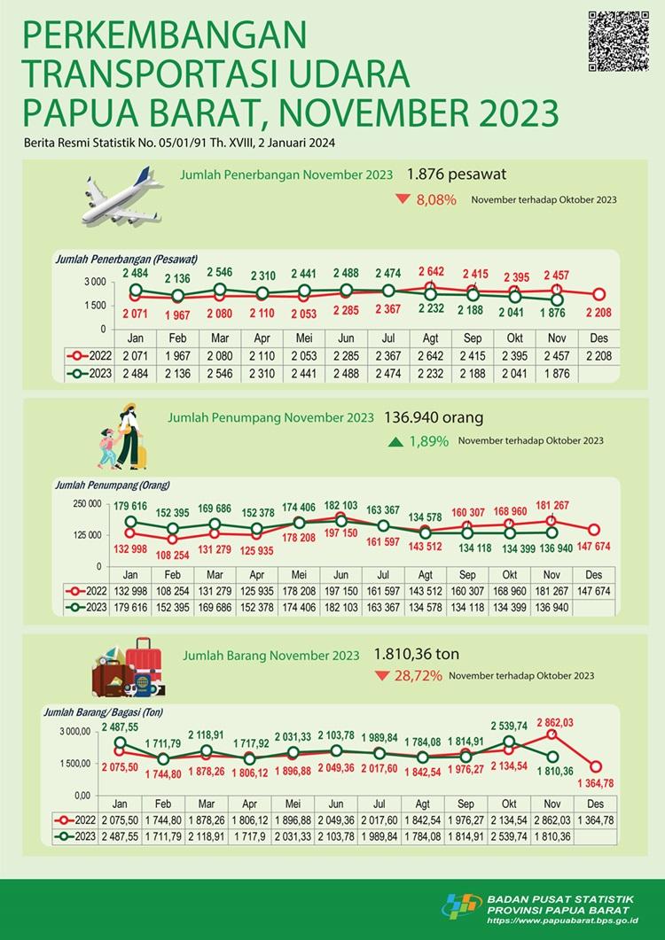 November 2023 jumlah penerbangan mengalami penurunan sebesar 8,08 persen