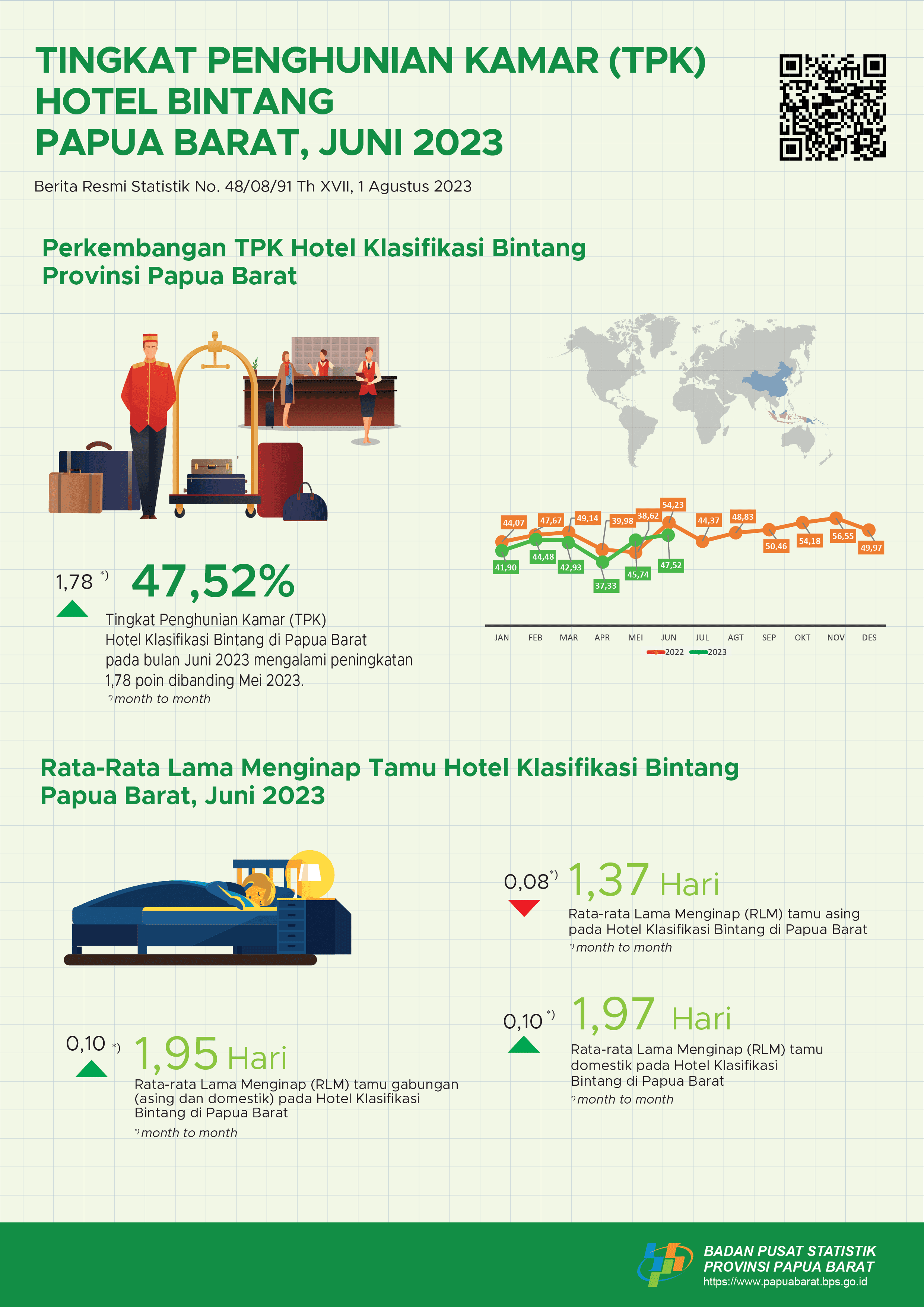 Tingkat Penghunian Kamar (TPK) hotel klasifikasi bintang bulan Juni 2023 adalah 47,52 persen.