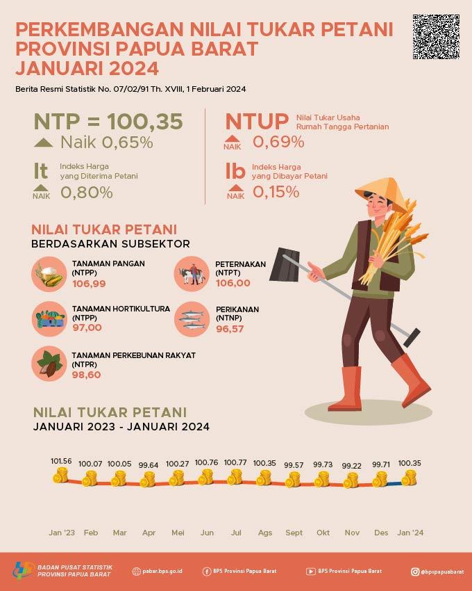 Pada Bulan Januari 2024 Nilai Tukar Petani (NTP) di Provinsi Papua Barat sebesar 100,35 atau naik 0,65 persen dibandingkan Desember 2023.