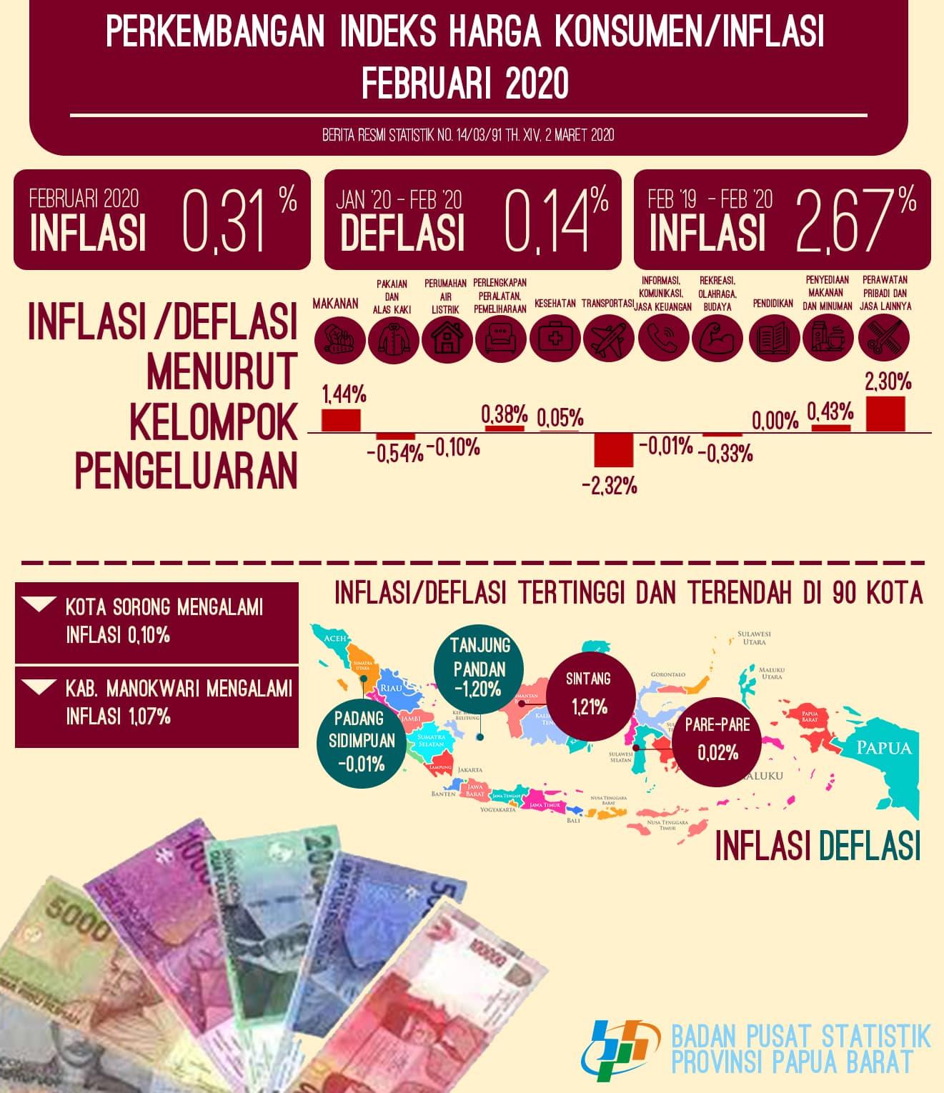 Inflasi di Papua Barat Februari 2020 sebesar 0,31 persen