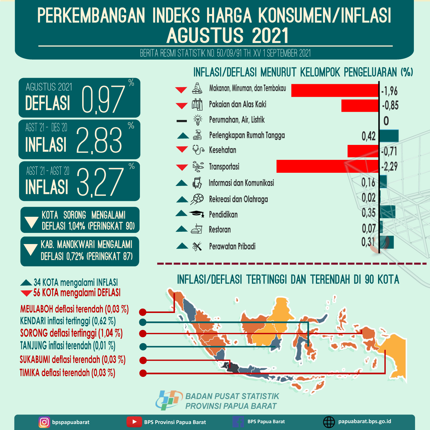 Deflasi Gabungan Kota Inflasi di Provinsi Papua Barat Agustus 2021 sebesar 0,97 persen