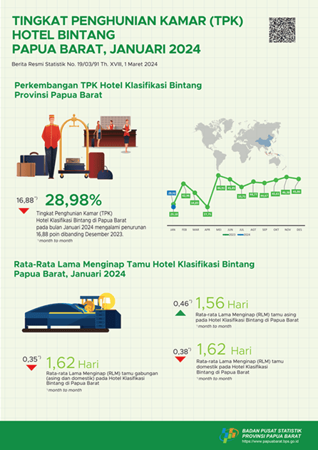 Tingkat Penghunian Kamar (TPK) hotel klasifikasi bintang Papua Barat bulan Januari 2024 adalah 28,98 persen.