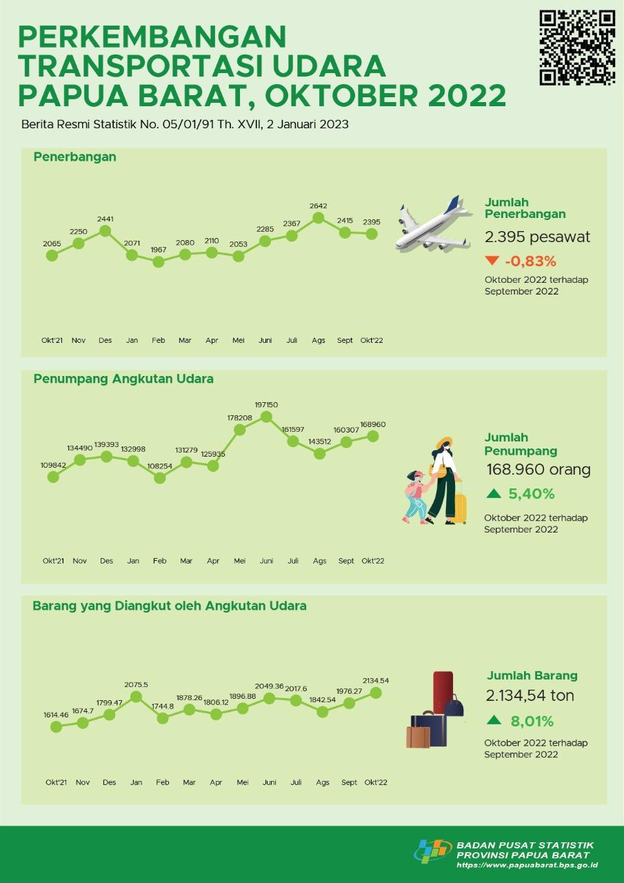 Oktober 2022 jumlah penerbangan mengalami penurunan sebesar 0,83 persen. Sedangkan jumlah penumpang naik 5,40 persen dan jumlah barang/bagasi naik 8,01 persen.