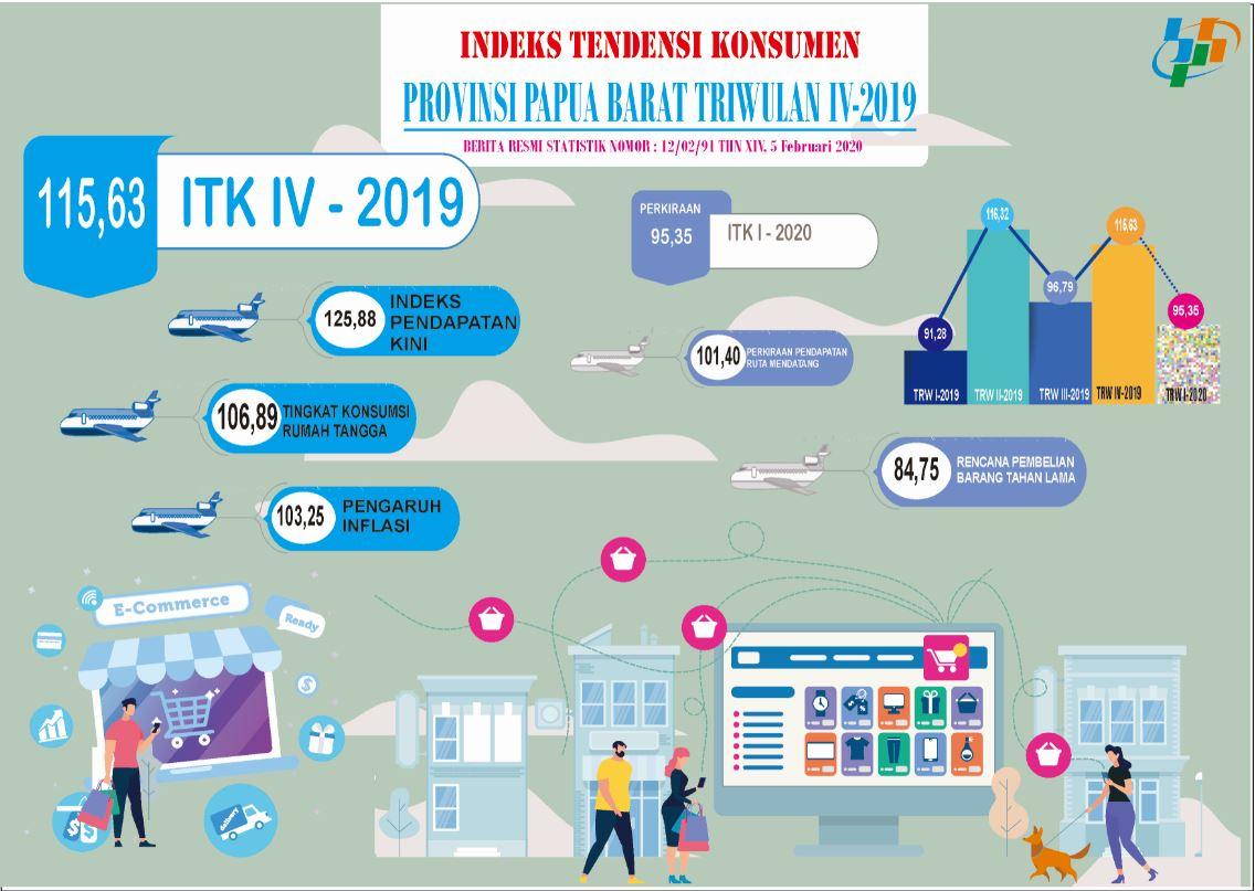 Indeks Tendensi Konsumen (ITK) Papua Barat Triwulan IV - 2019 sebesar 115,63 