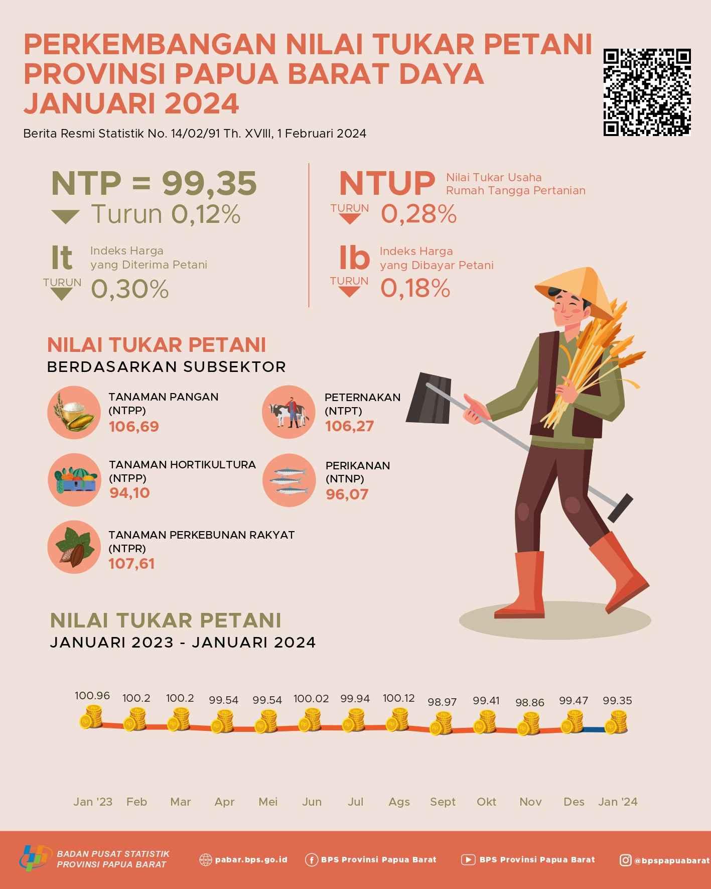 Pada Bulan Januari 2024 Nilai Tukar Petani (NTP) di Provinsi Papua Barat Daya sebesar 99,35 atau turun 0,12 persen dibandingkan Desember 2023