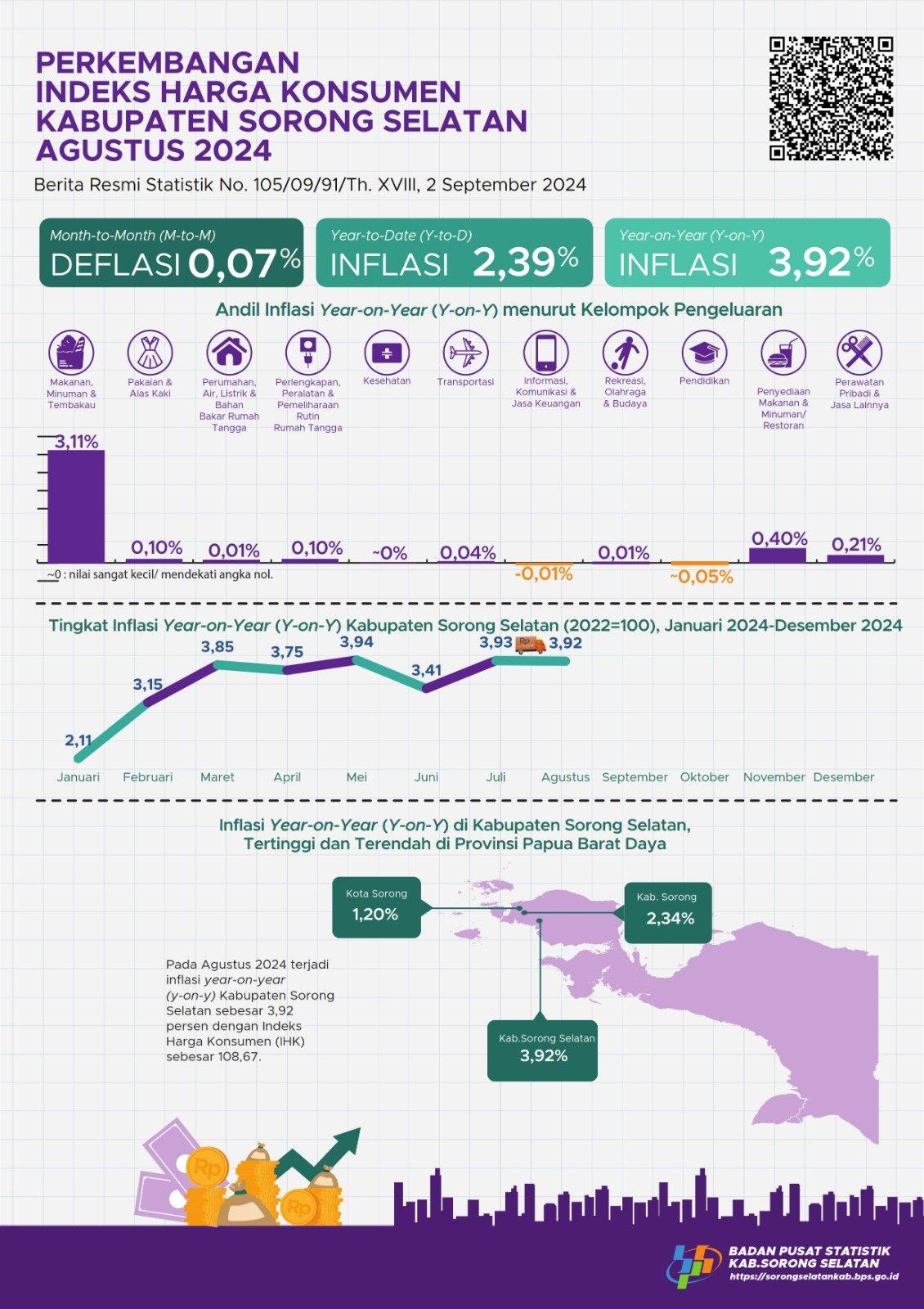 In August 2024 there will be year on year (y-on-y) inflation in Sorong Selatan Regency amounting to 3.92 percent with a Consumer Price Index (CPI) of 108.67 