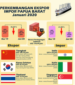 Ekspor Papua Barat Januari 2020 Mencapai US$ 180,97 Juta, Turun 26,22 Persen Dibandingkan Desember 2019. Impor Papua Barat Januari 2020 Mencapai US$ 10,03 Juta, Turun 61,08 Persen Dibandingkan Desember 2019.