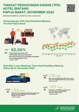 Tingkat Penghunian Kamar (TPK) Hotel Klasifikasi Bintang Bulan November 2023 Adalah 62,06 Persen.