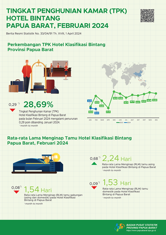 The Room Occupancy Rate (RoR) of classified hotels in February 2024, Papua Barat Province was 28.69 percent.