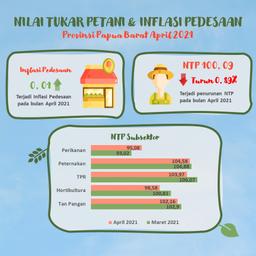 Perkembangan Nilai Tukar Petani Dan Inflasi Pedesaan Provinsi Papua Barat April 2021