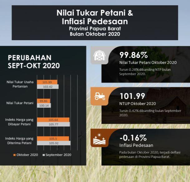 NTP Papua Barat Oktober 2020 sebesar 99.86 persen. Deflasi pedesaan Papua Barat Oktober 2020 sebesar 0,16 persen.