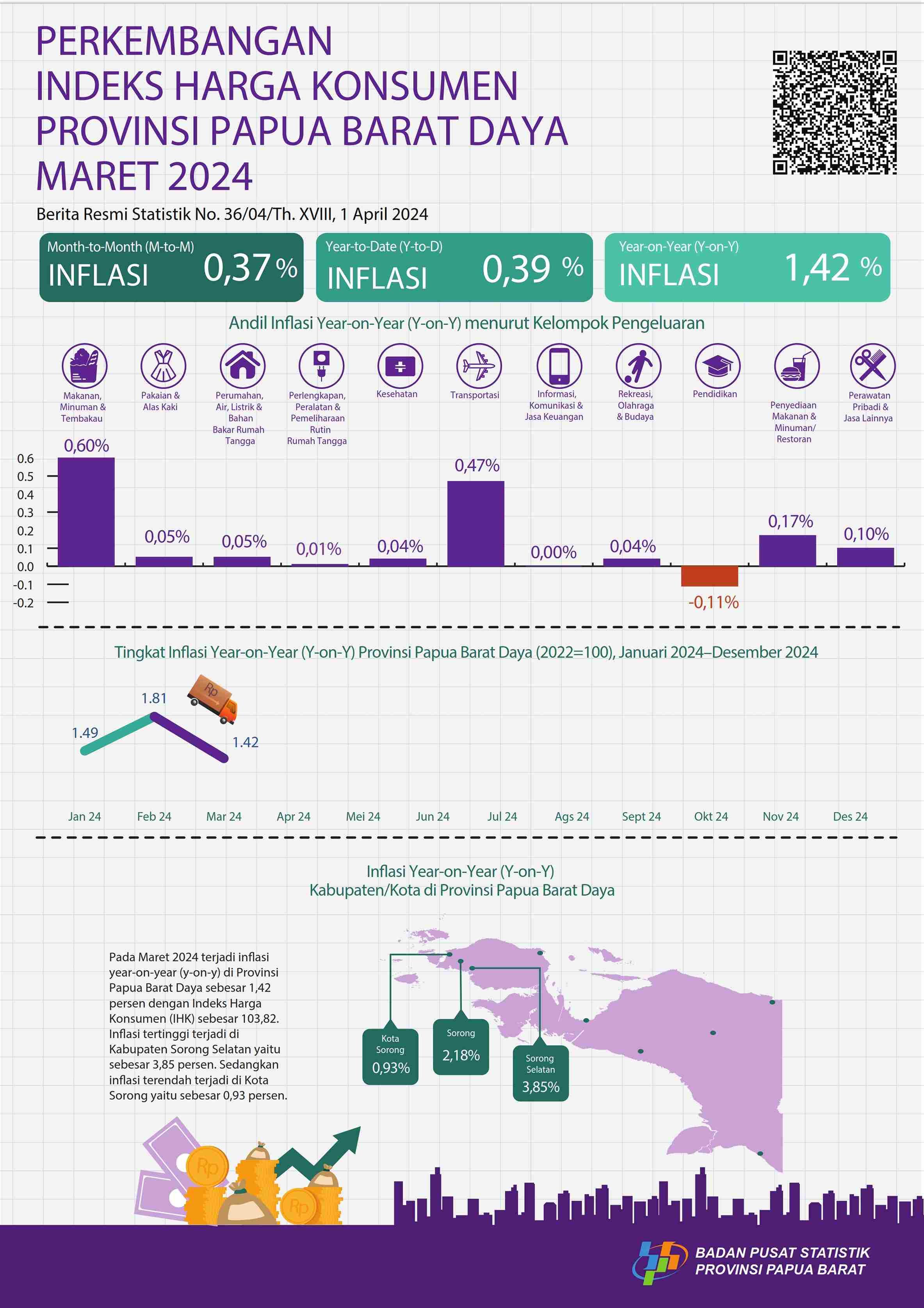 In March 2024, Year on Year (y-on-y) inflation for Papua Barat Daya Province is 1.42 percent. The highest inflation occurred in Sorong Selatan Regency at 3.85 percent. 