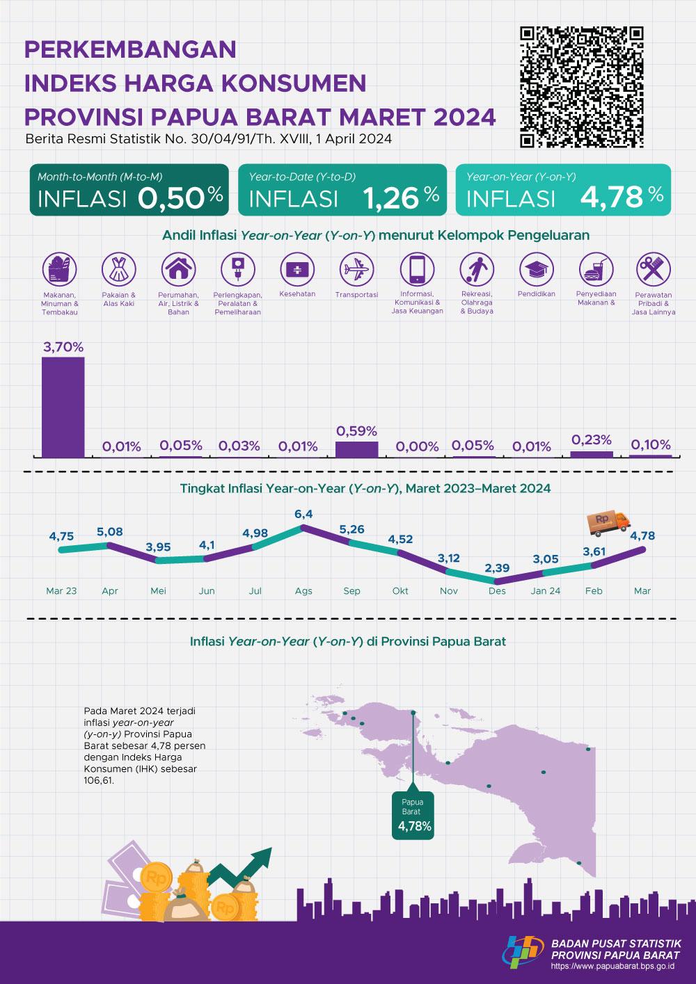 The year-on-year (y-on-y) inflation rate of Papua Barat Province in March 2024 was 4.78 percent.  