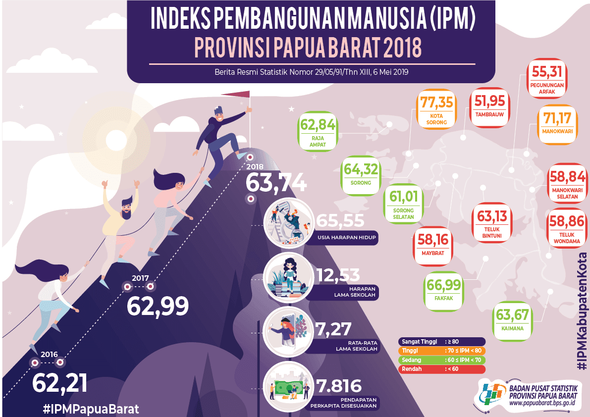 Human Development Index of 2018 in Papua Barat