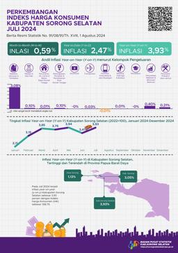 July 2024, Year On Year (Y-On-Y) Inflation In Sorong Selatan Regency Will Be 3.93 Percent