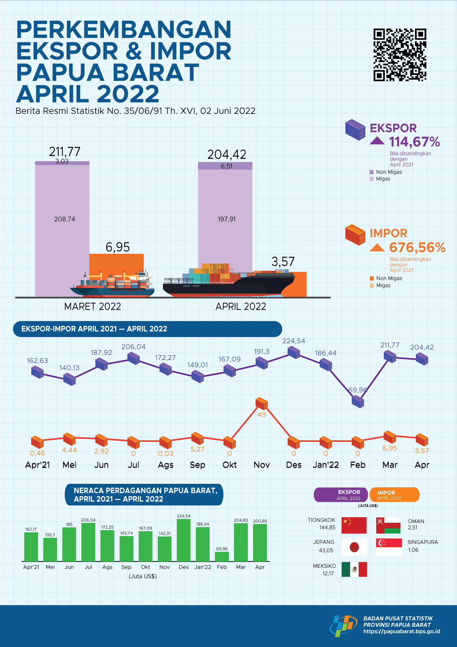 Perkembangan Ekspor dan Impor Papua Barat April 2022