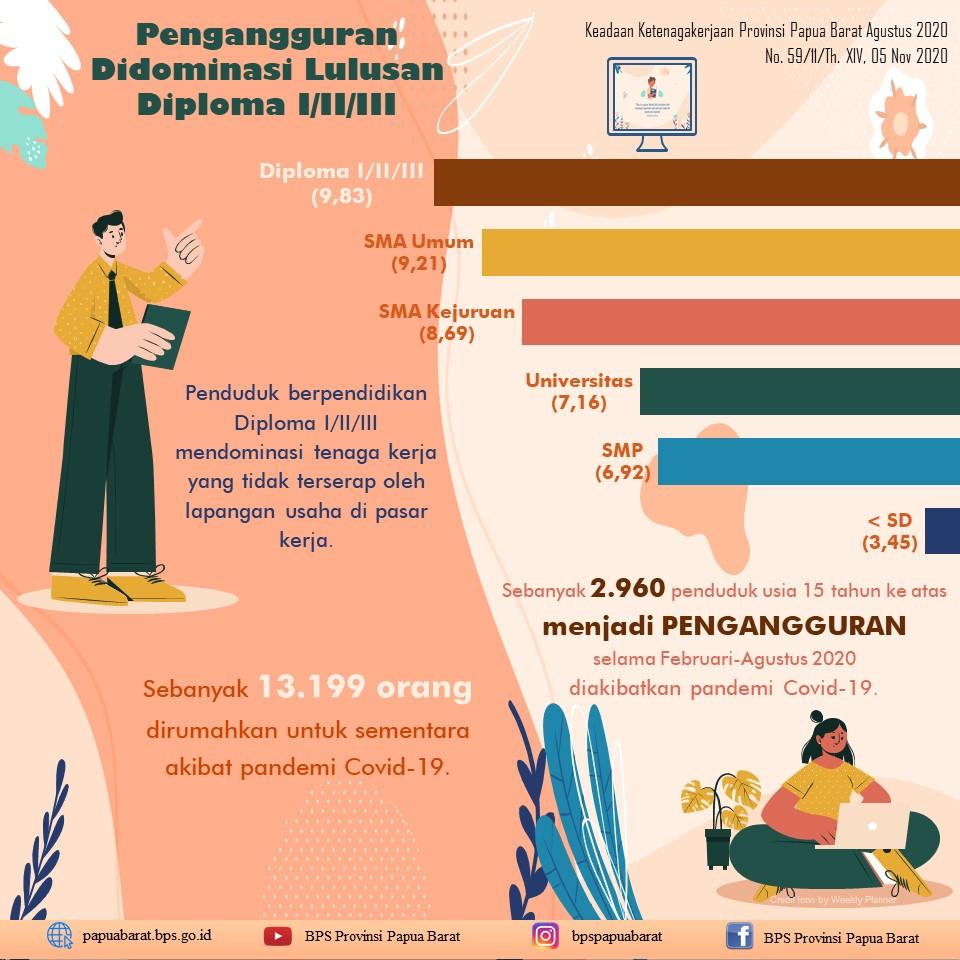 Tingkat Pengangguran Terbuka Papua Barat sebesar 6,80 persen