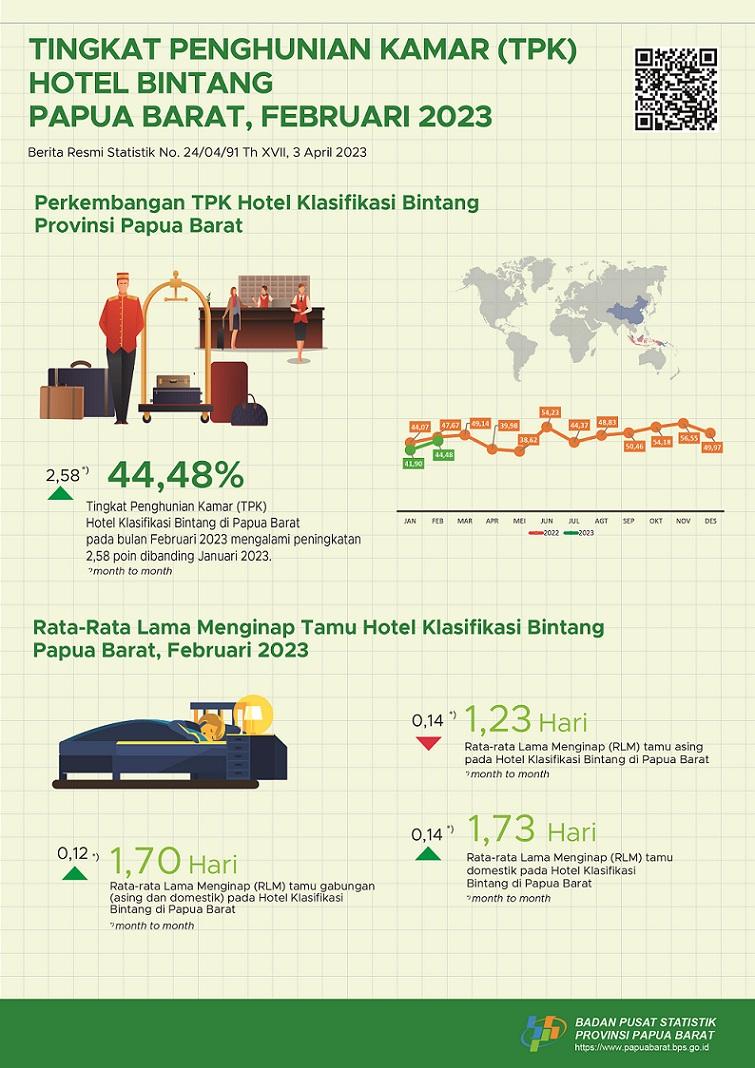 Tingkat Penghunian Kamar (TPK) Hotel Berbintang Provinsi Papua Barat pada Februari 2023 adalah sebesar 44,48 persen