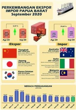 Ekspor Papua Barat September 2020 Mencapai US$ 130,28 Juta.