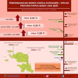 Inflasi Di Papua Barat Juni 2020 Sebesar 0,46 Persen.