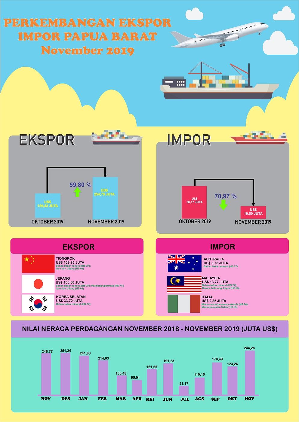 Angka Tetap (ATAP) ekspor Papua Barat November 2019 mencapai US$ 254,78 juta