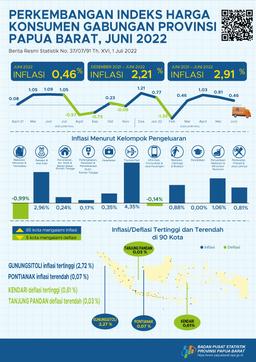 Perkembangan Indeks Harga Konsumen Gabungan Provinsi Papua Barat Juni 2022