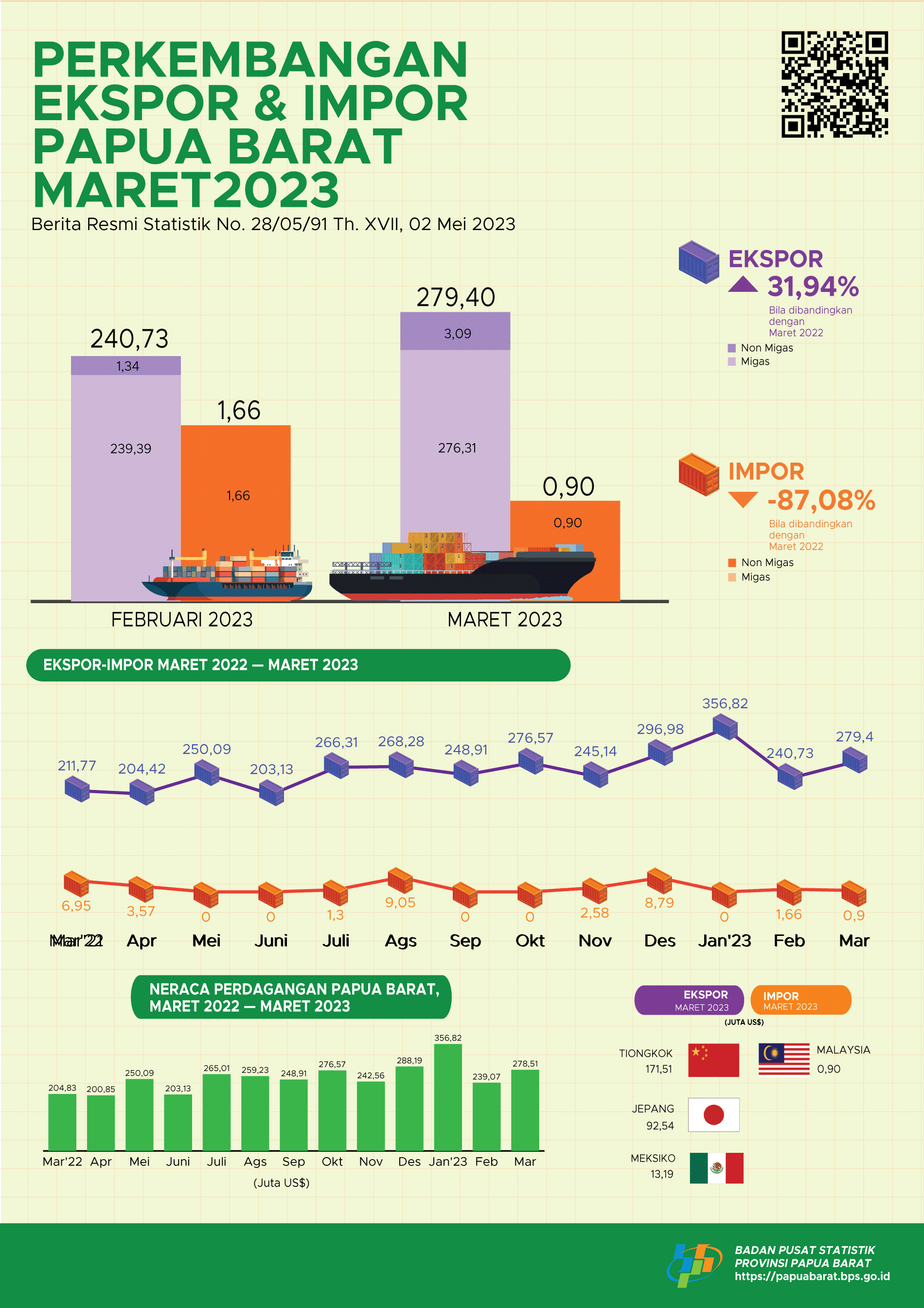 Ekspor Papua Barat Maret 2023 sebesar US$ 279,40 juta atau naik 16,07 persen dan Impor Papua Barat Maret 2023 mencapai US$ 0,90 juta atau turun 46,01