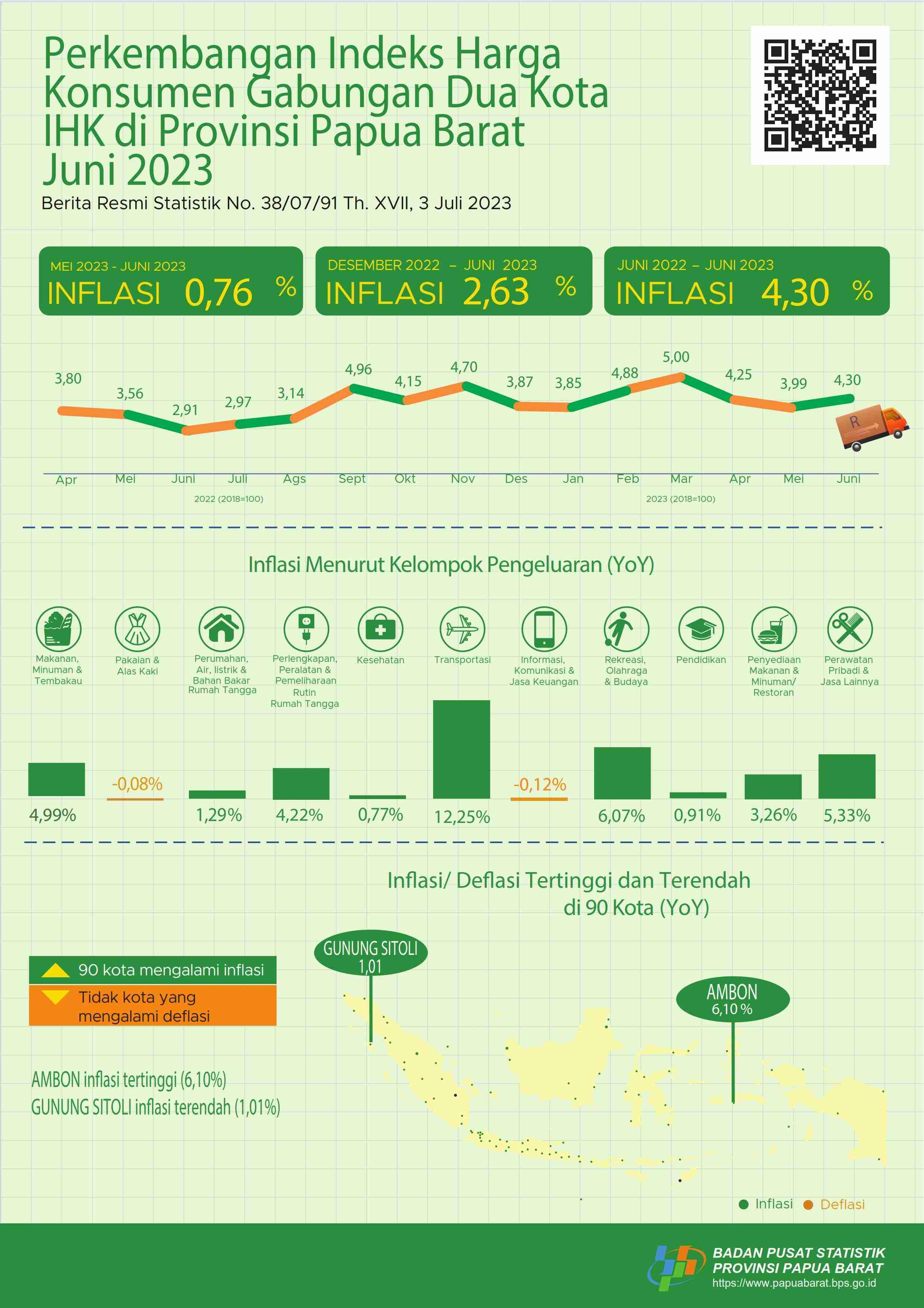 Inflasi year on year (yoy) Gabungan dua kota IHK di Provinsi Papua Barat Juni 2023 sebesar 4,30 persen