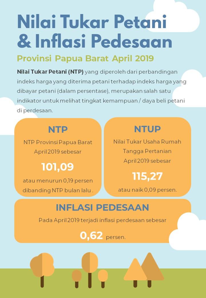 NTP Papua Barat April 2019 sebesar 101,09 persen. Inflasi pedesaan Papua Barat April 2019 sebesar 0,62 persen