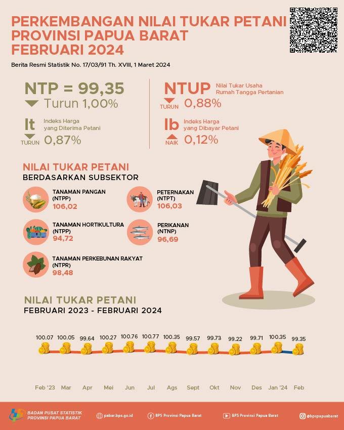 Farmers’ Terms of Trade (FTT) February 2024 in Papua Barat Province was 99,35 or decreased by 1.00 percent compared to FTT in January 2024. 