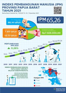 Indeks Pembangunan Manusia (IPM) Provinsi Papua Barat Tahun 2021