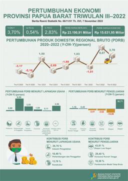 Ekonomi Papua Barat Triwulan III-2022 Tumbuh Sebesar 3,70 Persen (Y-On-Y)