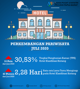 TPK Hotel Bintang Di Papua Barat Bulan Juli 2020 Mencapai 30,53 Persen