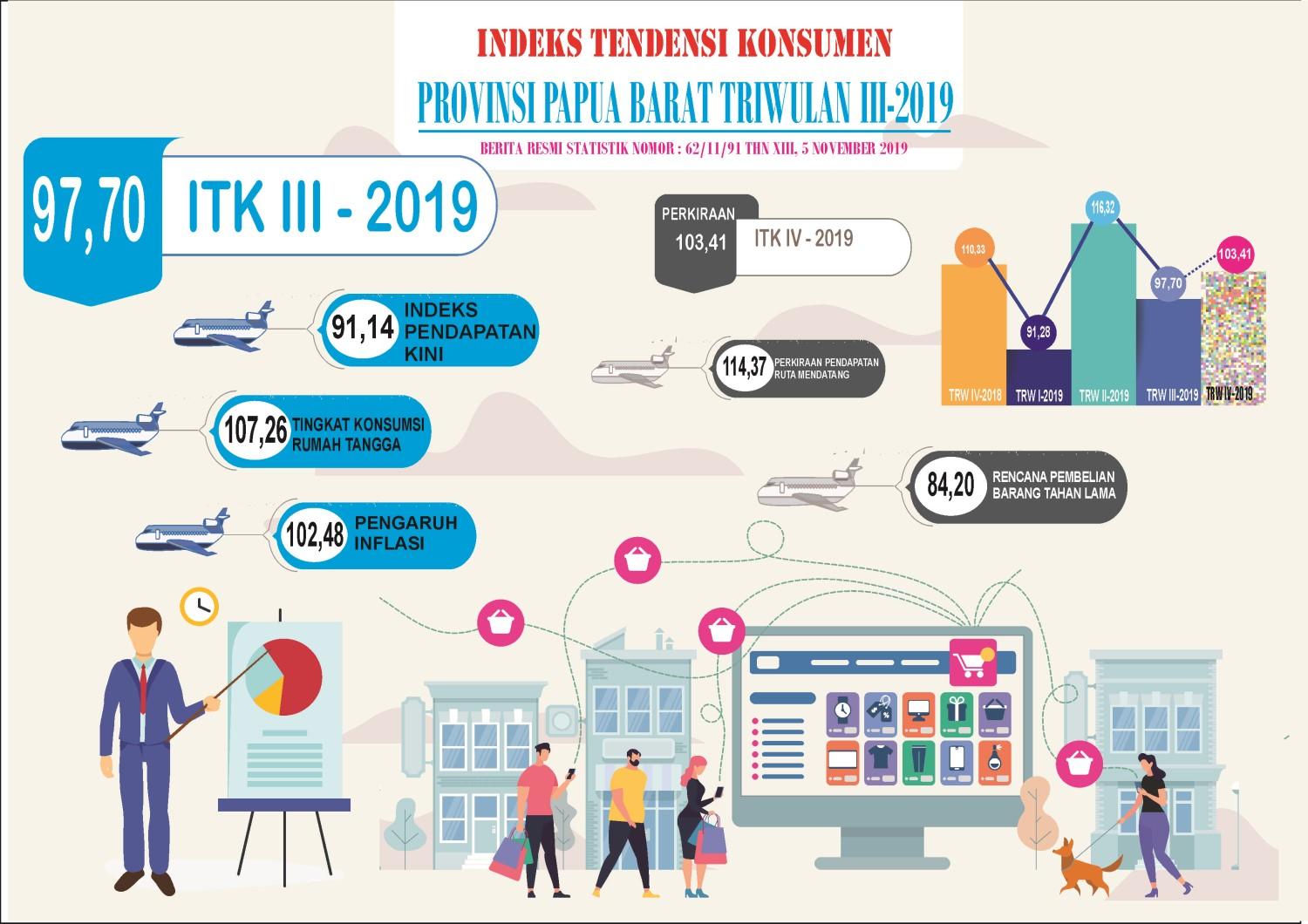 Indeks Tendensi Konsumen (ITK) Papua Barat pada Triwulan II I 2019 sebesar 97,70