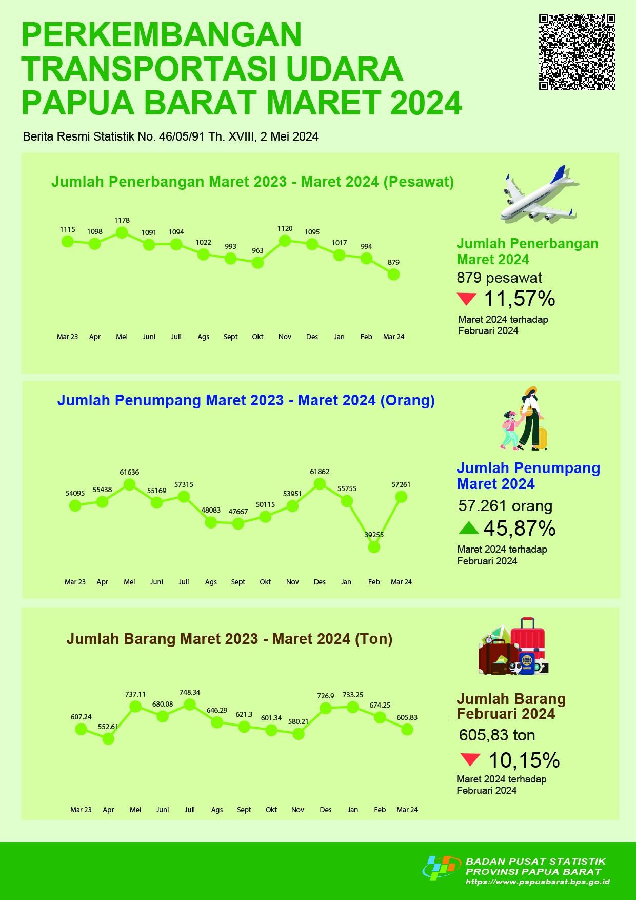 Pada Bulan Maret 2024 jumlah penerbangan di Papua Barat mengalami penurunan sebesar 11,57 persen jika dibandingkan bulan sebelumnya