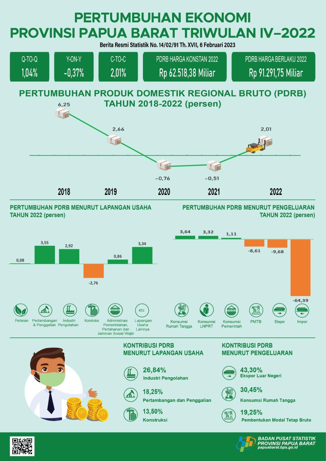 Ekonomi Papua Barat Tahun 2022 Tumbuh 2,01 Persen Dibandingkan Tahun 2021