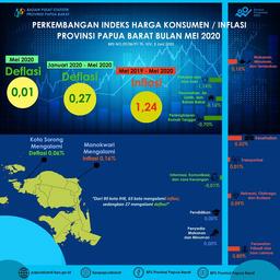 Deflasi Di Papua Barat Mei 2020 Sebesar 0,01 Persen