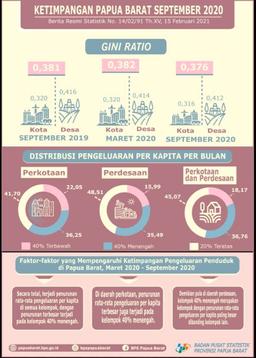 Gini Ratio Papua Barat September 2020 Sebesar 0,376.